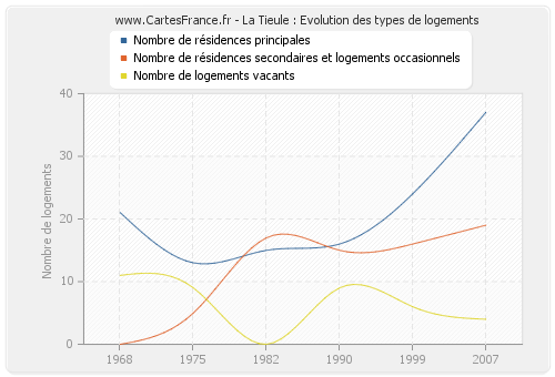 La Tieule : Evolution des types de logements